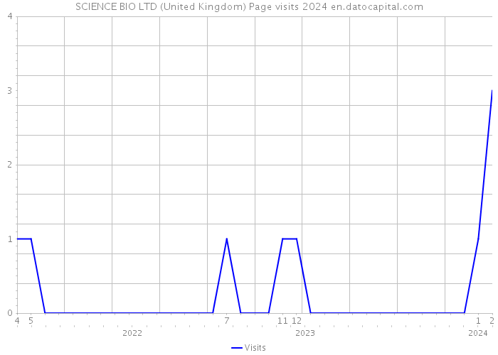 SCIENCE BIO LTD (United Kingdom) Page visits 2024 