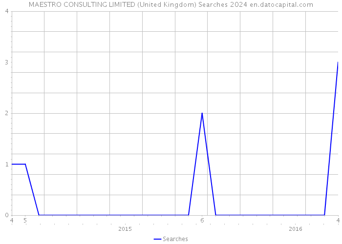 MAESTRO CONSULTING LIMITED (United Kingdom) Searches 2024 