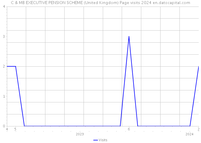 C & MB EXECUTIVE PENSION SCHEME (United Kingdom) Page visits 2024 
