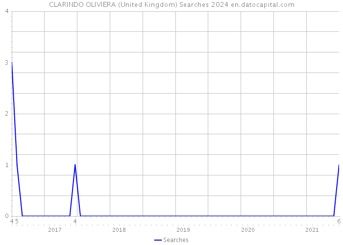 CLARINDO OLIVIERA (United Kingdom) Searches 2024 