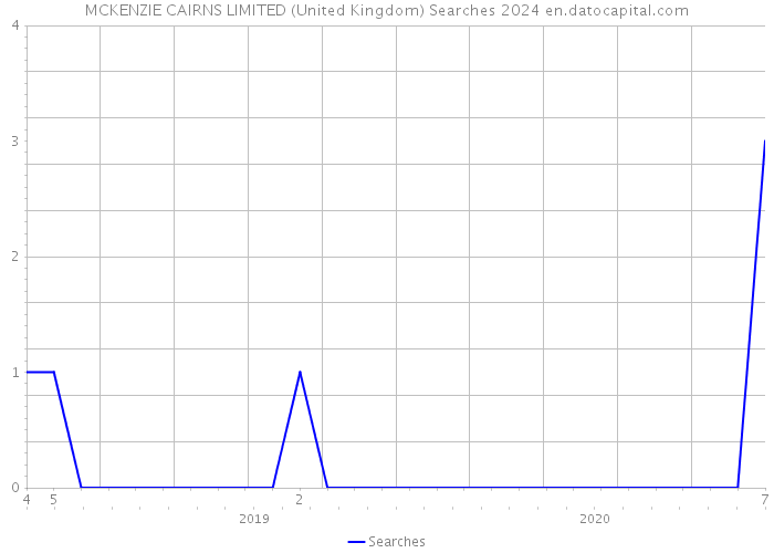 MCKENZIE CAIRNS LIMITED (United Kingdom) Searches 2024 