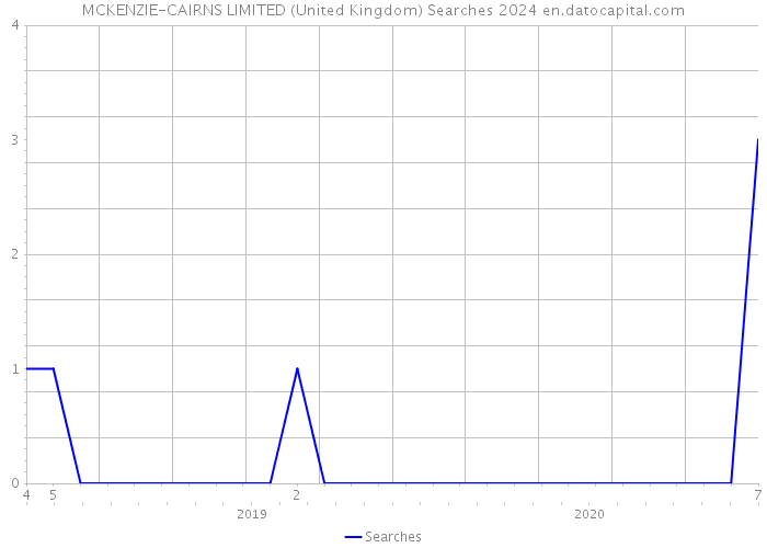 MCKENZIE-CAIRNS LIMITED (United Kingdom) Searches 2024 