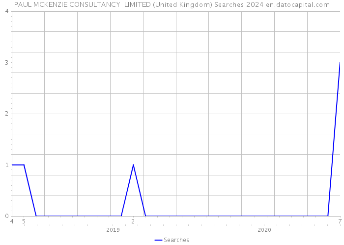 PAUL MCKENZIE CONSULTANCY LIMITED (United Kingdom) Searches 2024 