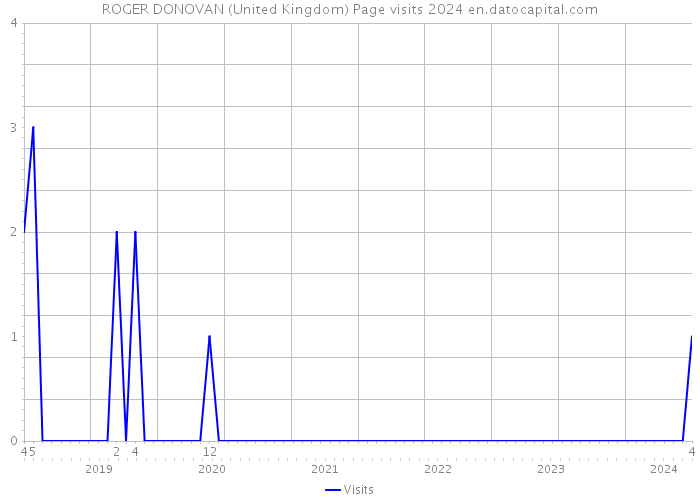 ROGER DONOVAN (United Kingdom) Page visits 2024 