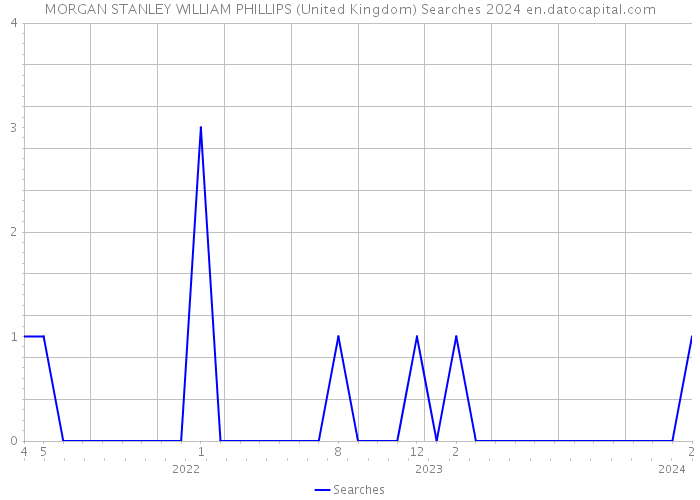 MORGAN STANLEY WILLIAM PHILLIPS (United Kingdom) Searches 2024 