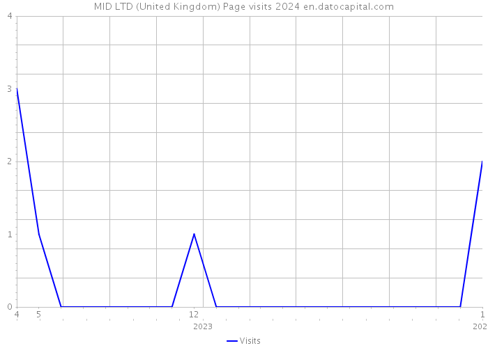 MID LTD (United Kingdom) Page visits 2024 