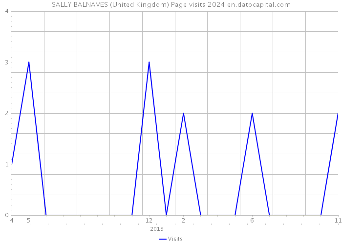 SALLY BALNAVES (United Kingdom) Page visits 2024 