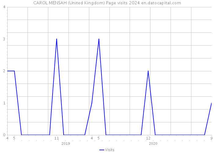 CAROL MENSAH (United Kingdom) Page visits 2024 