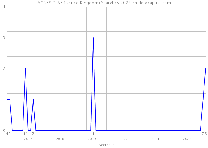 AGNES GLAS (United Kingdom) Searches 2024 
