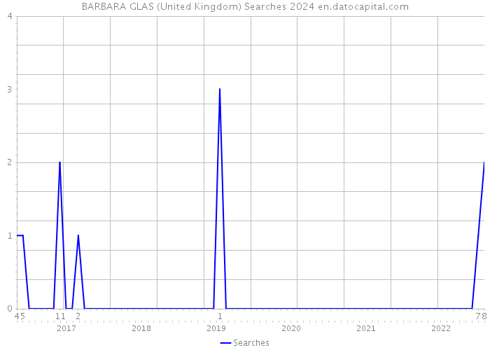 BARBARA GLAS (United Kingdom) Searches 2024 