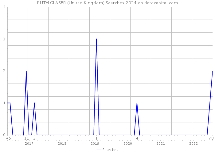 RUTH GLASER (United Kingdom) Searches 2024 