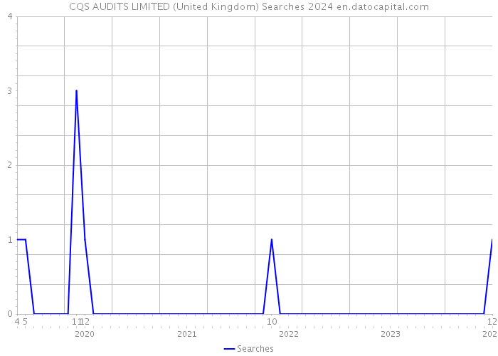 CQS AUDITS LIMITED (United Kingdom) Searches 2024 