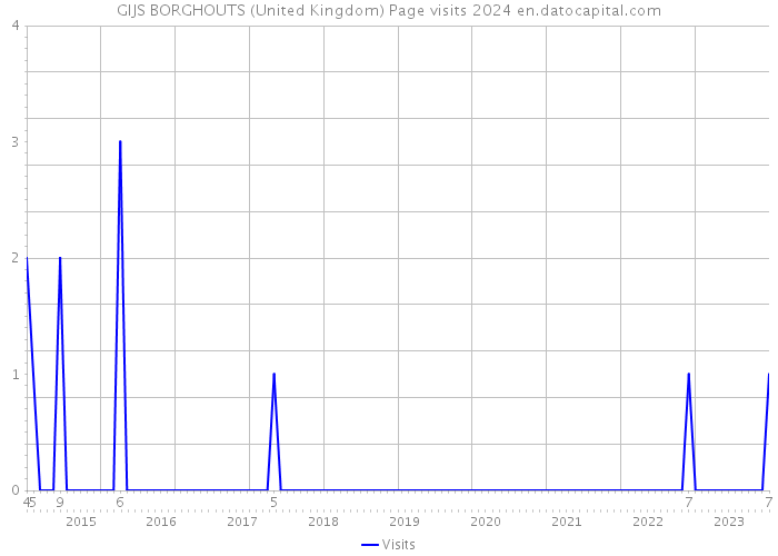 GIJS BORGHOUTS (United Kingdom) Page visits 2024 