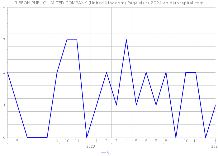 RIBBON PUBLIC LIMITED COMPANY (United Kingdom) Page visits 2024 