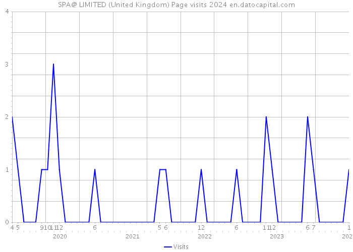 SPA@ LIMITED (United Kingdom) Page visits 2024 