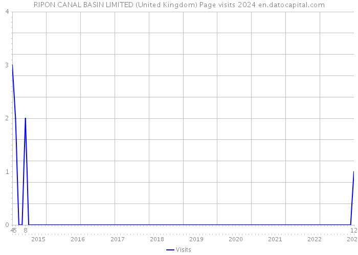 RIPON CANAL BASIN LIMITED (United Kingdom) Page visits 2024 