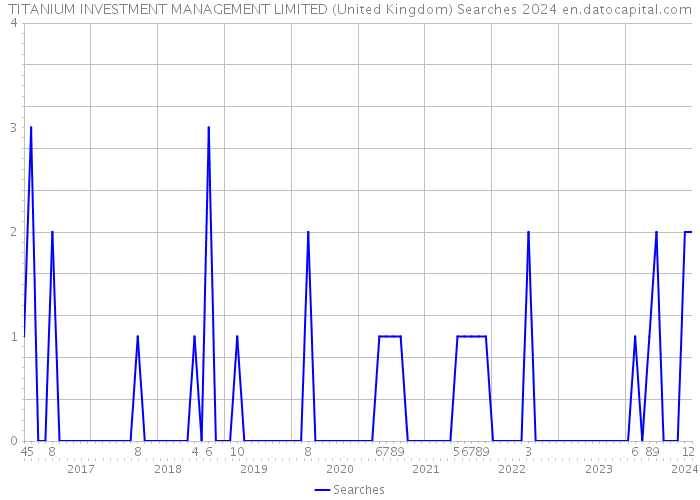 TITANIUM INVESTMENT MANAGEMENT LIMITED (United Kingdom) Searches 2024 