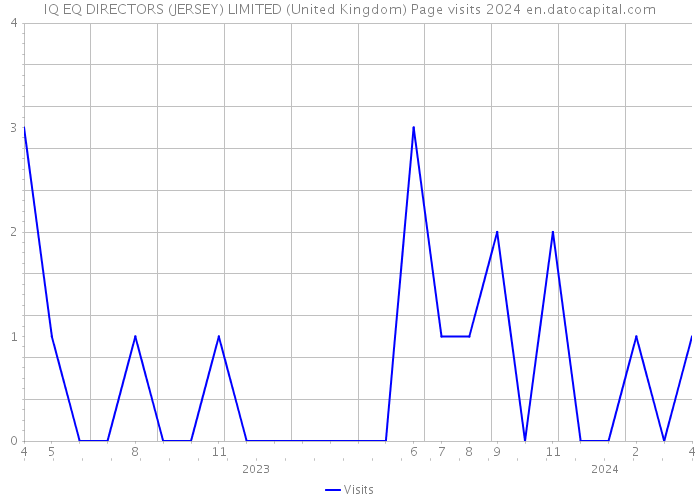 IQ EQ DIRECTORS (JERSEY) LIMITED (United Kingdom) Page visits 2024 