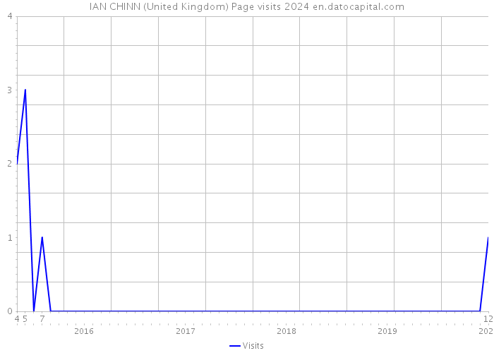 IAN CHINN (United Kingdom) Page visits 2024 