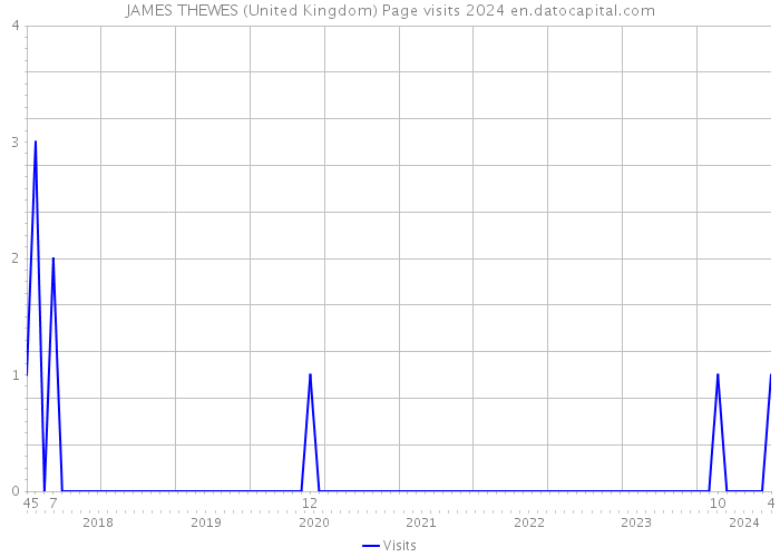 JAMES THEWES (United Kingdom) Page visits 2024 
