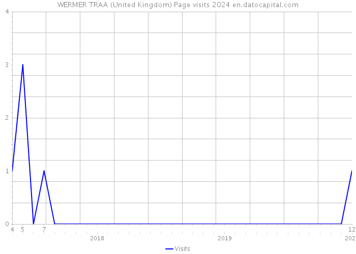 WERMER TRAA (United Kingdom) Page visits 2024 