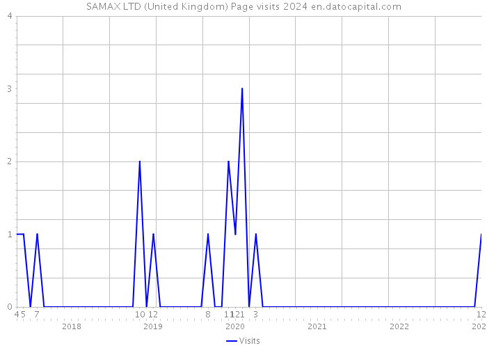 SAMAX LTD (United Kingdom) Page visits 2024 