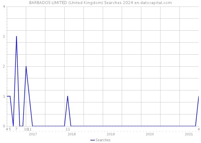 BARBADOS LIMITED (United Kingdom) Searches 2024 