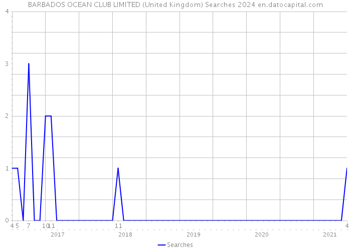 BARBADOS OCEAN CLUB LIMITED (United Kingdom) Searches 2024 