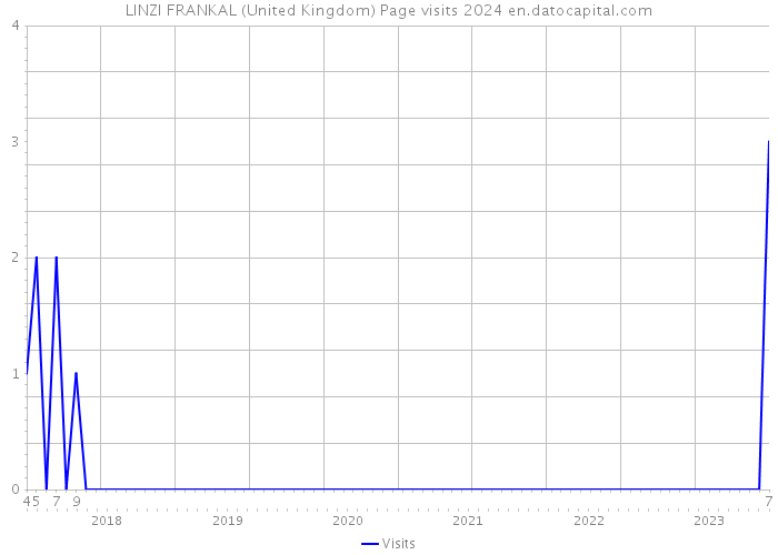 LINZI FRANKAL (United Kingdom) Page visits 2024 