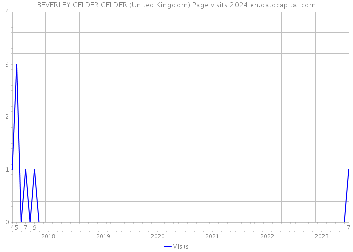 BEVERLEY GELDER GELDER (United Kingdom) Page visits 2024 