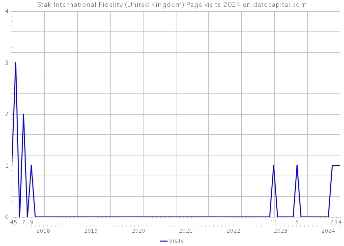 Stak International Fidelity (United Kingdom) Page visits 2024 