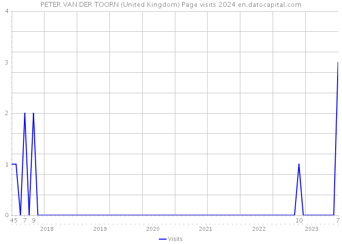 PETER VAN DER TOORN (United Kingdom) Page visits 2024 
