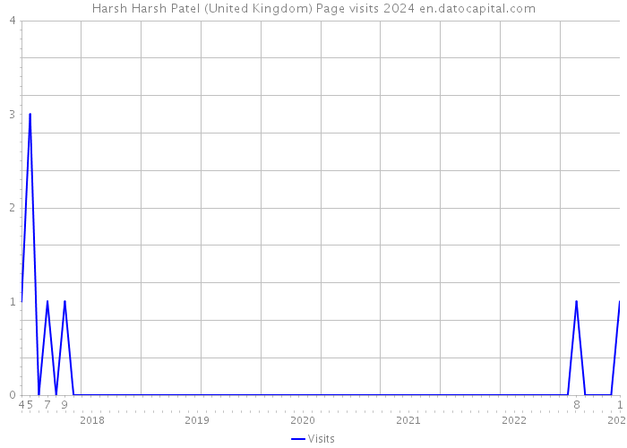 Harsh Harsh Patel (United Kingdom) Page visits 2024 
