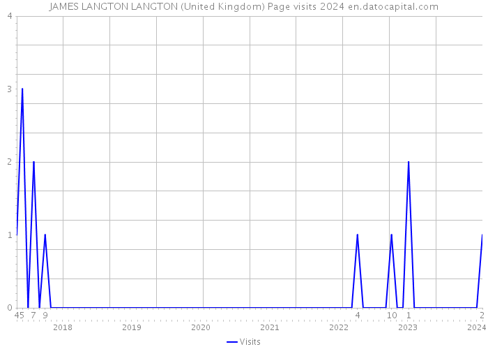JAMES LANGTON LANGTON (United Kingdom) Page visits 2024 