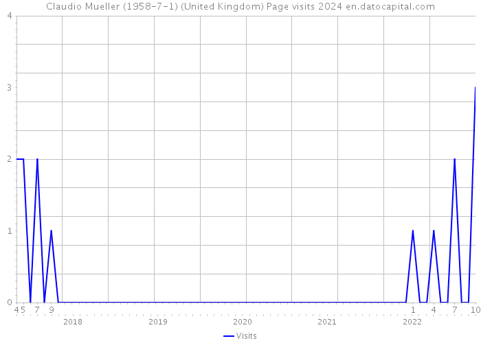 Claudio Mueller (1958-7-1) (United Kingdom) Page visits 2024 