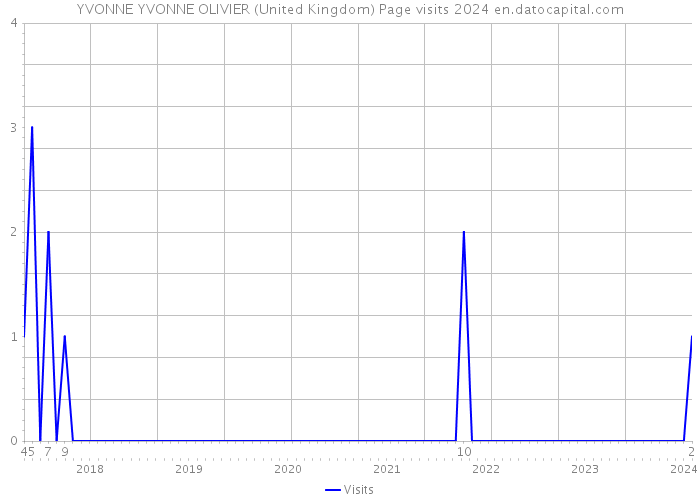 YVONNE YVONNE OLIVIER (United Kingdom) Page visits 2024 