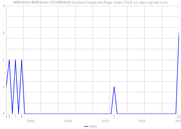 BRENDAN BRENDAN CROWSHAW (United Kingdom) Page visits 2024 