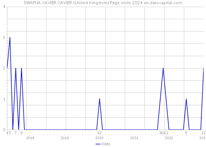SWAPNA XAVIER XAVIER (United Kingdom) Page visits 2024 