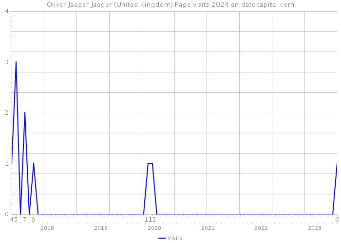 Oliver Jaeger Jaeger (United Kingdom) Page visits 2024 