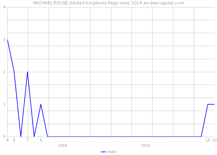 MICHAEL ROUSE (United Kingdom) Page visits 2024 