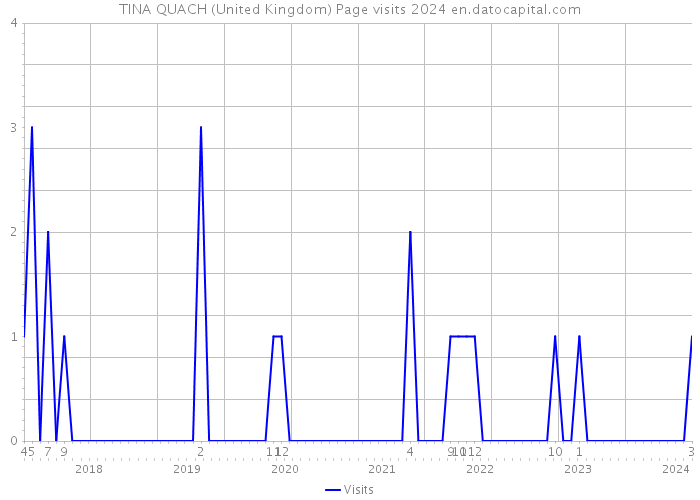 TINA QUACH (United Kingdom) Page visits 2024 
