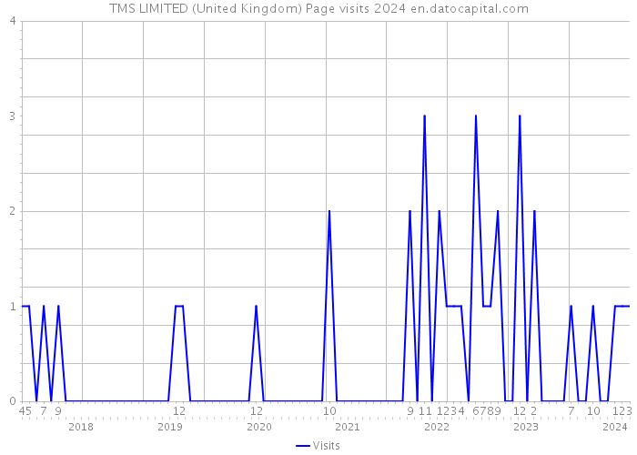TMS LIMITED (United Kingdom) Page visits 2024 