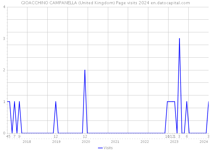 GIOACCHINO CAMPANELLA (United Kingdom) Page visits 2024 