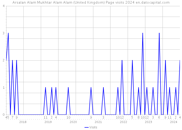 Arsalan Alam Mukhtar Alam Alam (United Kingdom) Page visits 2024 