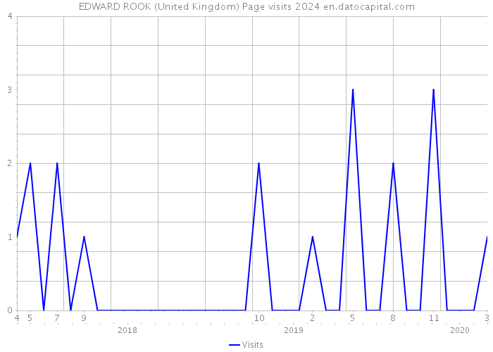 EDWARD ROOK (United Kingdom) Page visits 2024 