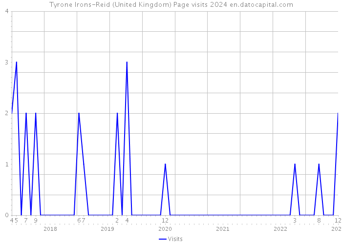 Tyrone Irons-Reid (United Kingdom) Page visits 2024 