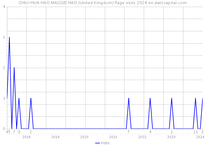 CHIU-HUA HAO MAGGIE HAO (United Kingdom) Page visits 2024 