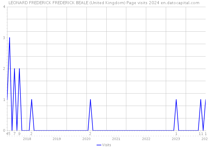 LEONARD FREDERICK FREDERICK BEALE (United Kingdom) Page visits 2024 