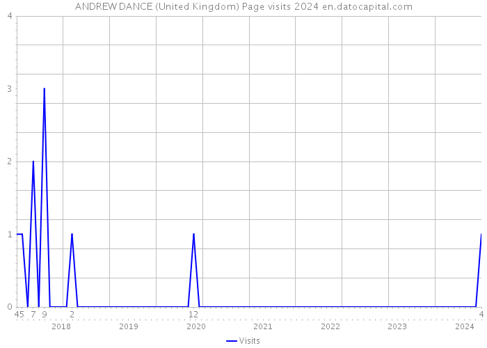 ANDREW DANCE (United Kingdom) Page visits 2024 