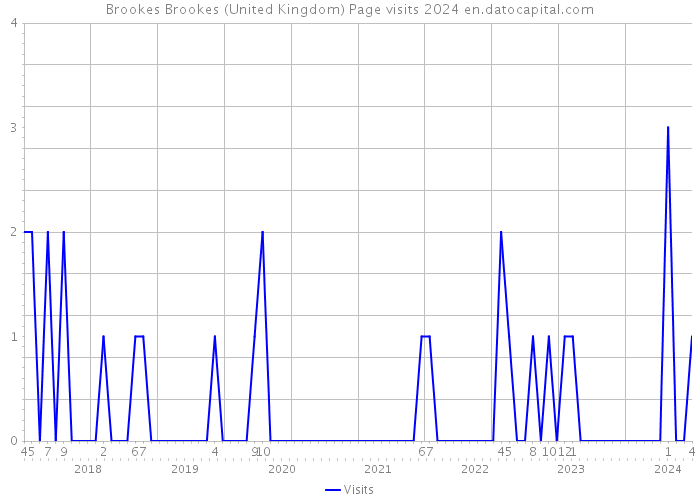 Brookes Brookes (United Kingdom) Page visits 2024 